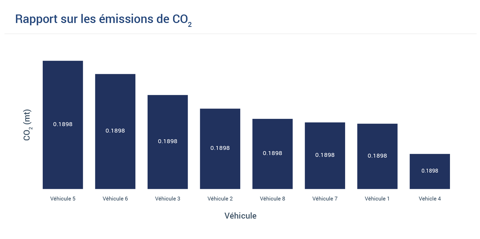 graphique véhicules électriques CO2